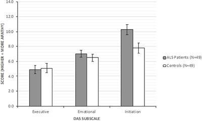 Spanish Adaptation of the Dimensional Apathy Scale (DAS) in Amyotrophic Lateral Sclerosis